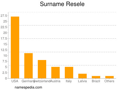 Surname Resele