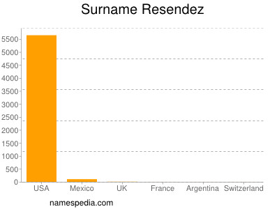 Surname Resendez