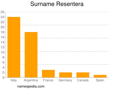 Surname Resentera