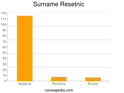 Surname Resetnic