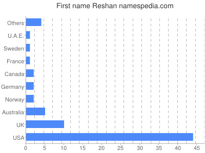Given name Reshan