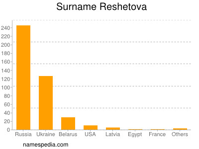 Surname Reshetova