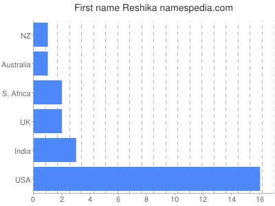 Given name Reshika