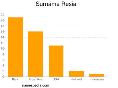 Surname Resia