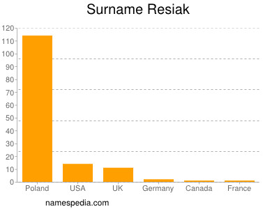 Surname Resiak