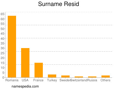 Surname Resid