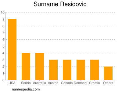 Surname Residovic