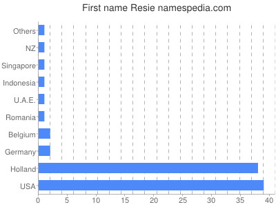 Given name Resie