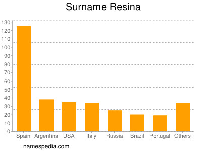 Surname Resina