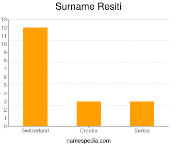 Surname Resiti
