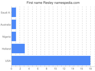 Given name Resley