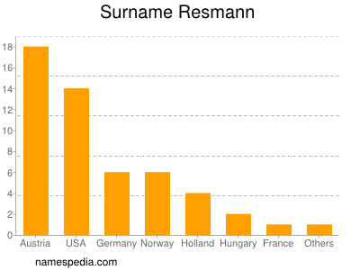 Surname Resmann