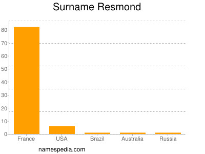 Surname Resmond
