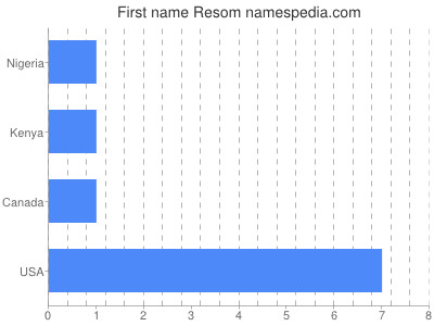 Given name Resom