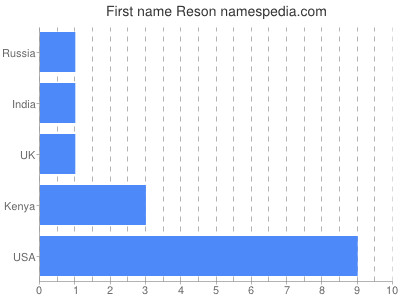 Given name Reson