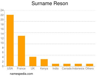 Surname Reson