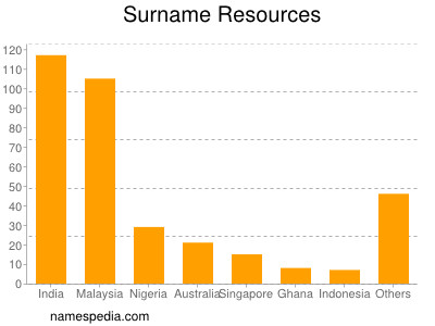 Surname Resources