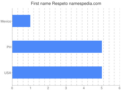 Given name Respeto