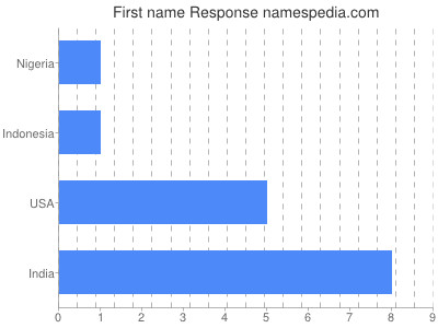 Given name Response