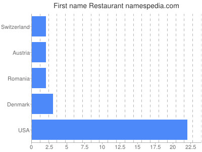 Given name Restaurant