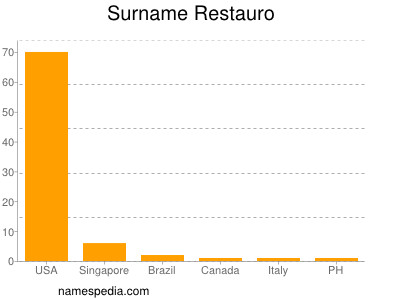 Surname Restauro