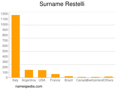 Surname Restelli