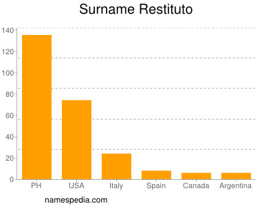 Surname Restituto