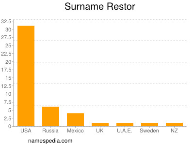 Surname Restor