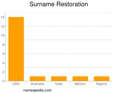 Surname Restoration