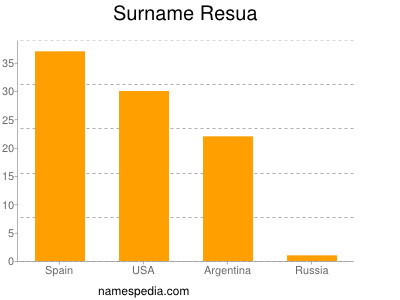 Surname Resua