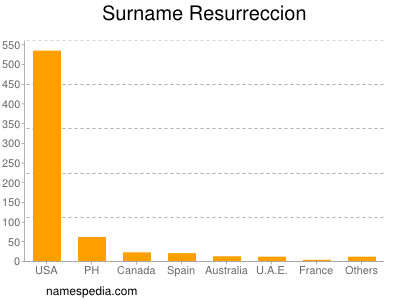 Surname Resurreccion
