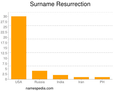 Surname Resurrection