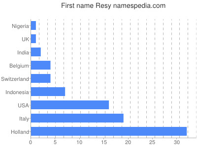 Given name Resy