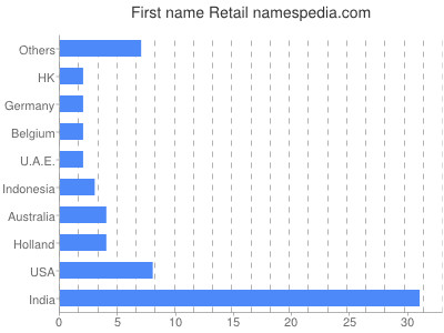 Given name Retail