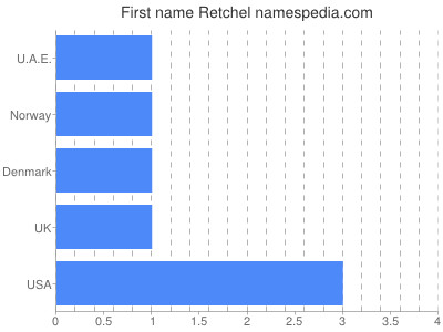 Given name Retchel