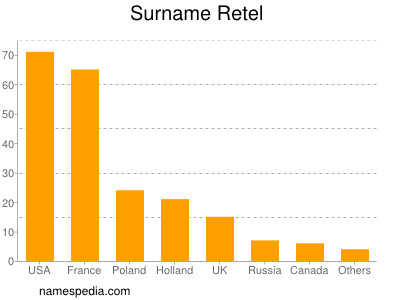 Surname Retel