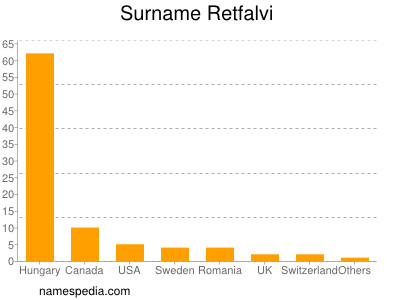 Surname Retfalvi