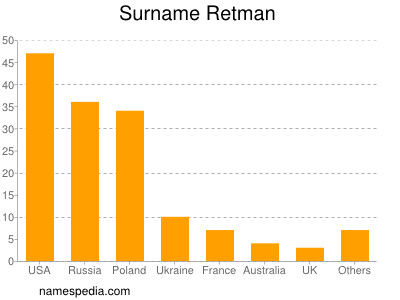 Surname Retman