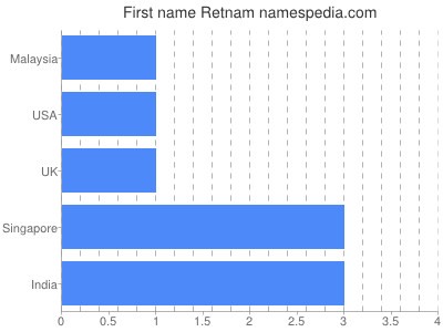 Given name Retnam