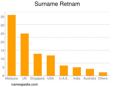 Surname Retnam