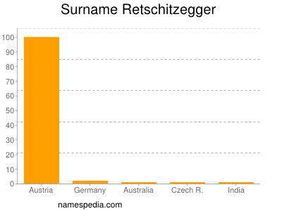 Surname Retschitzegger