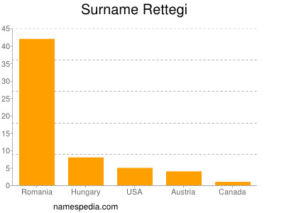 Surname Rettegi