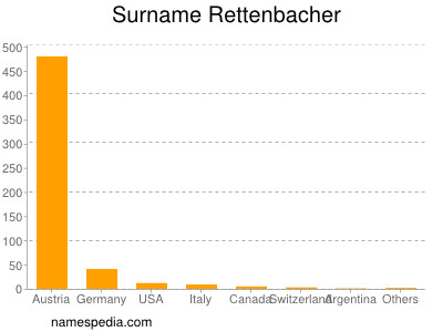 Surname Rettenbacher