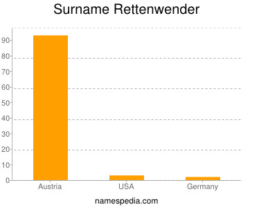 Surname Rettenwender