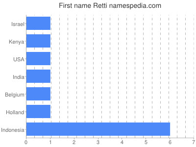 Given name Retti