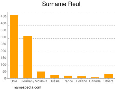 Surname Reul