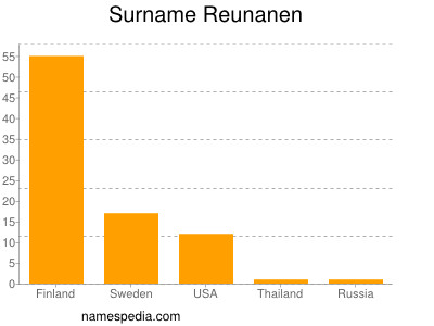 Surname Reunanen