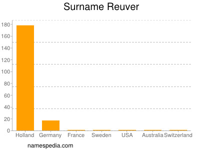 Surname Reuver