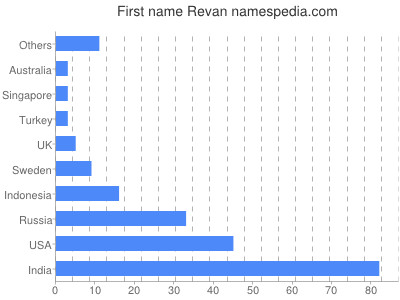 Given name Revan