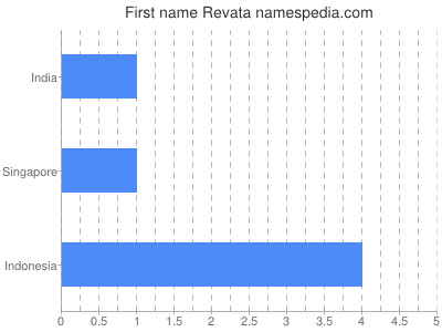 Given name Revata